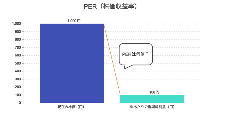 PER（株価収益率）のイメージ